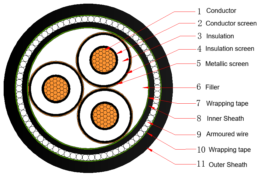 18/30(36)kV  CU XLPE AWA/SWA PVC Armoured Cable